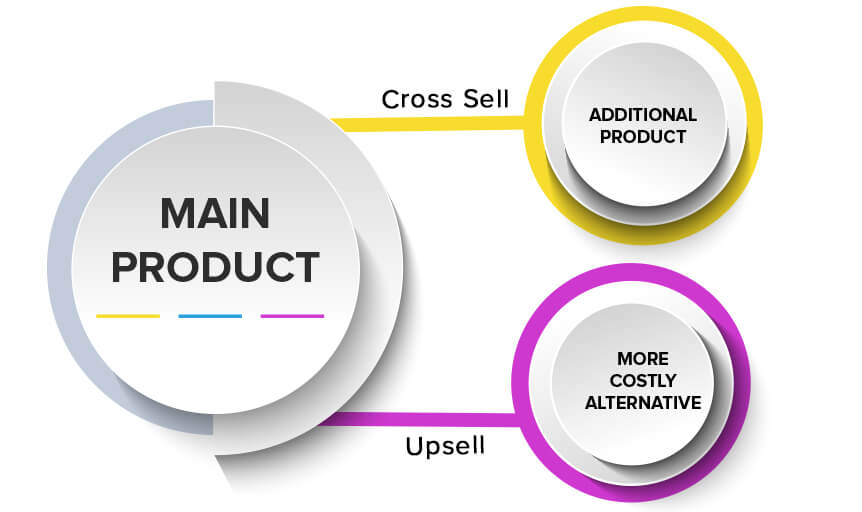 difference upselling crosselling